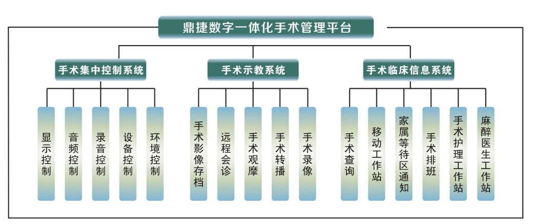 数字一体化手术室概述及要求